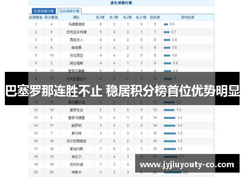 巴塞罗那连胜不止 稳居积分榜首位优势明显